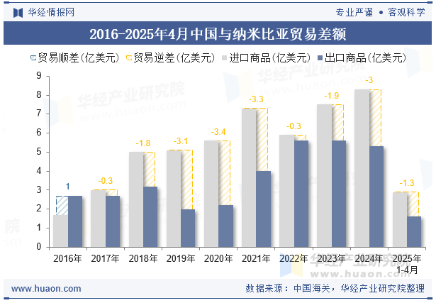 2016-2025年4月中国与纳米比亚贸易差额
