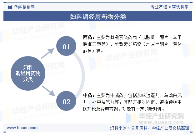 妇科调经用药物分类