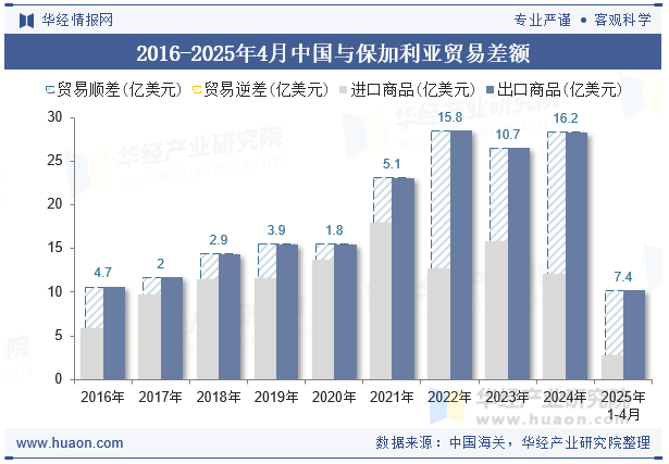 2016-2025年4月中国与保加利亚贸易差额