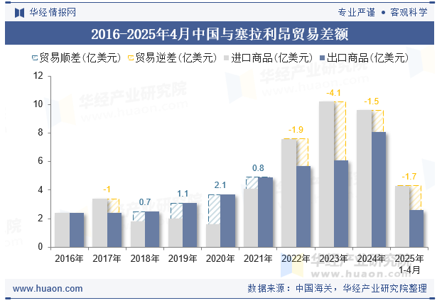 2016-2025年4月中国与塞拉利昂贸易差额
