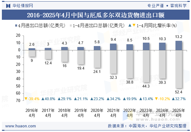 2016-2025年4月中国与厄瓜多尔双边货物进出口额