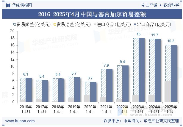 2016-2025年4月中国与塞内加尔贸易差额
