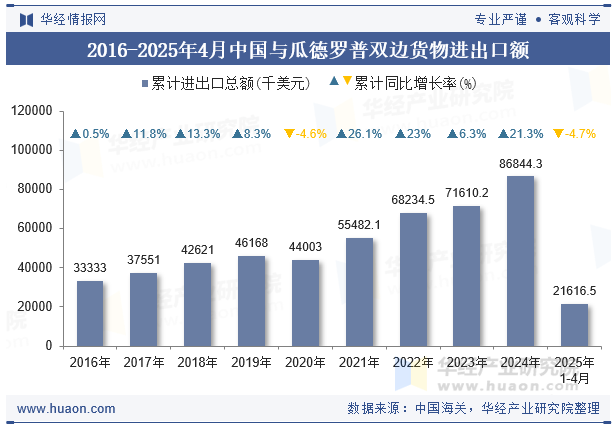 2016-2025年4月中国与瓜德罗普双边货物进出口额
