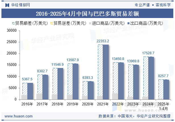 2016-2025年4月中国与巴巴多斯贸易差额