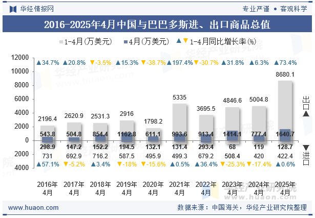 2016-2025年4月中国与巴巴多斯进、出口商品总值
