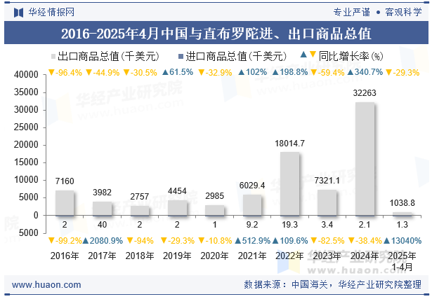 2016-2025年4月中国与直布罗陀进、出口商品总值