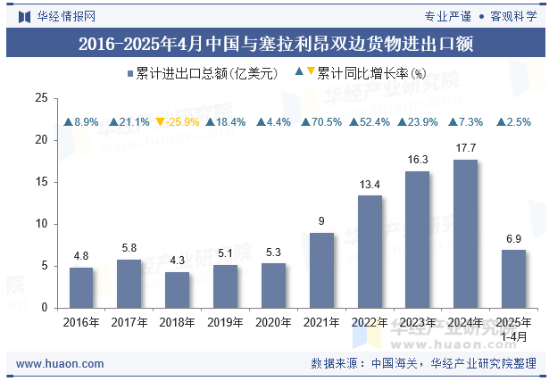 2016-2025年4月中国与塞拉利昂双边货物进出口额