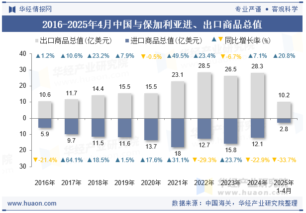 2016-2025年4月中国与保加利亚进、出口商品总值