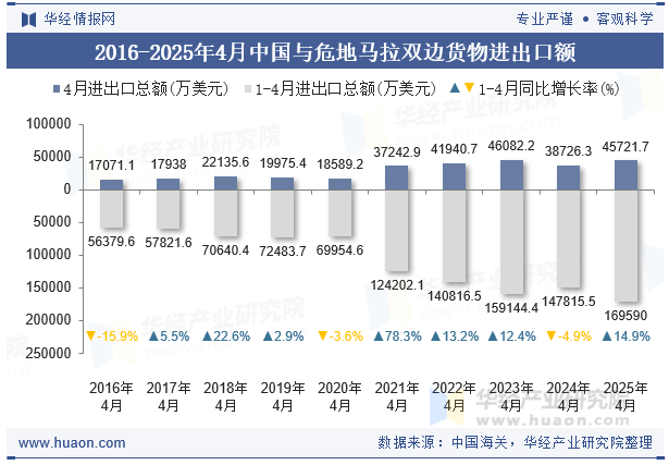 2016-2025年4月中国与危地马拉双边货物进出口额
