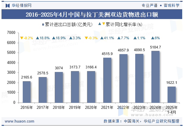 2016-2025年4月中国与拉丁美洲双边货物进出口额