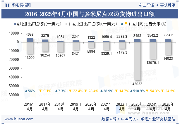 2016-2025年4月中国与多米尼克双边货物进出口额