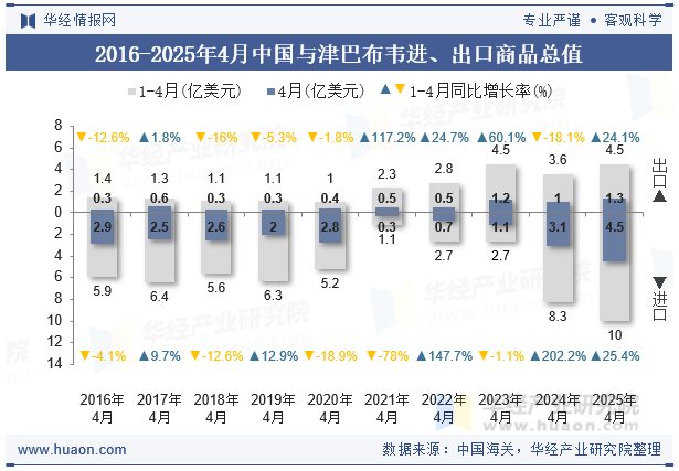 2016-2025年4月中国与津巴布韦进、出口商品总值