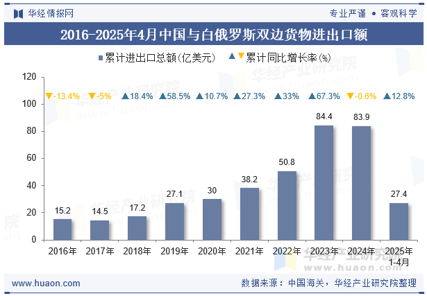 2016-2025年4月中国与白俄罗斯双边货物进出口额