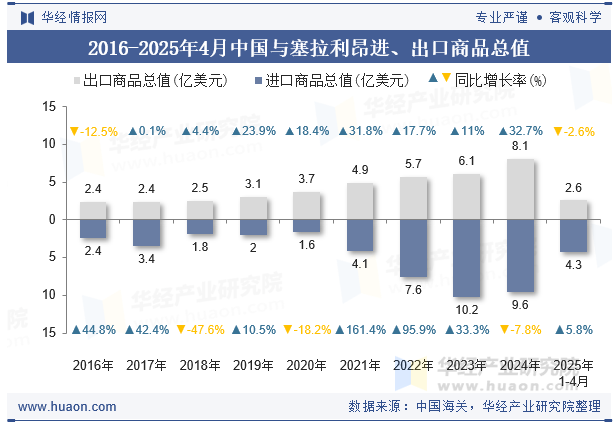 2016-2025年4月中国与塞拉利昂进、出口商品总值