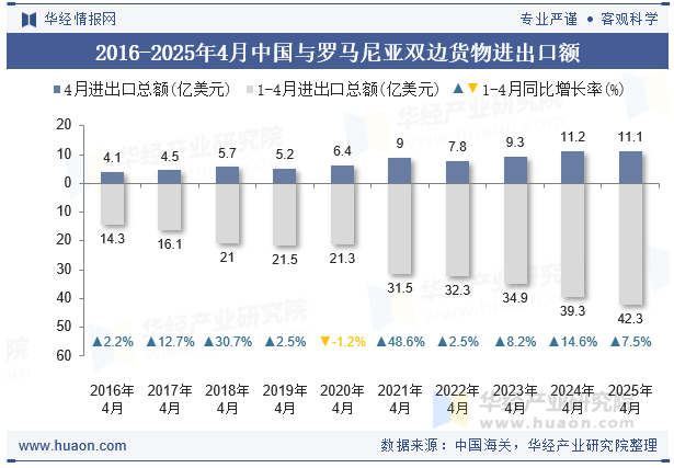 2016-2025年4月中国与罗马尼亚双边货物进出口额
