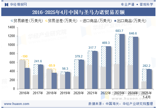 2016-2025年4月中国与圣马力诺贸易差额