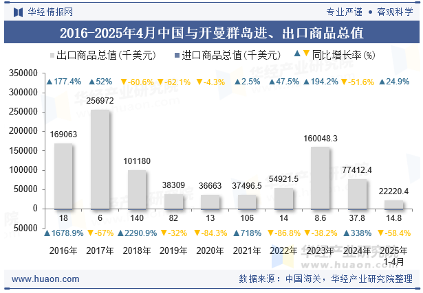 2016-2025年4月中国与开曼群岛进、出口商品总值