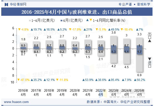 2016-2025年4月中国与玻利维亚进、出口商品总值