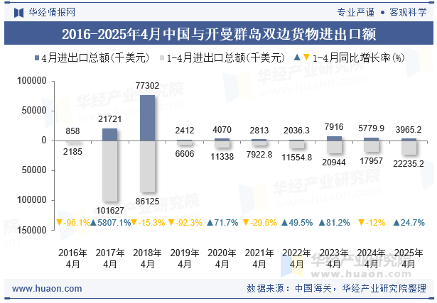 2016-2025年4月中国与开曼群岛双边货物进出口额