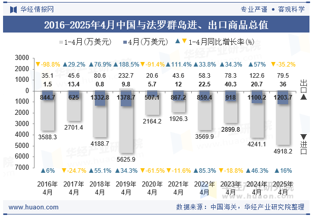 2016-2025年4月中国与法罗群岛进、出口商品总值