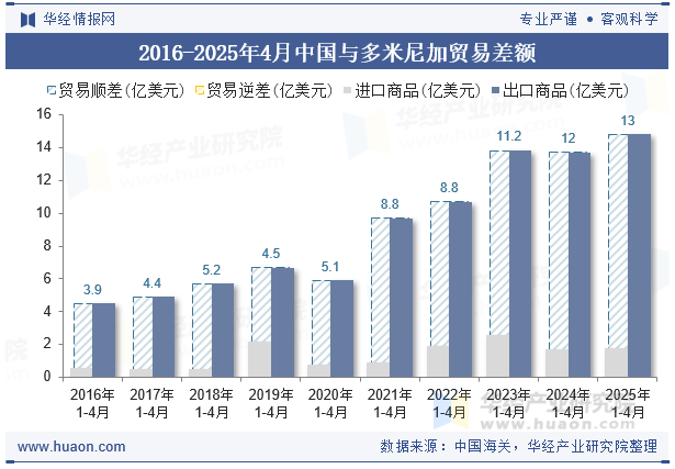 2016-2025年4月中国与多米尼加贸易差额