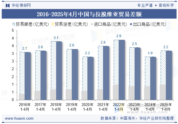 2016-2025年4月中国与拉脱维亚贸易差额