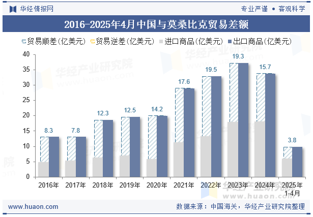 2016-2025年4月中国与莫桑比克贸易差额
