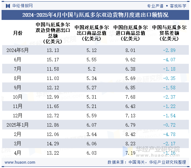 2024-2025年4月中国与厄瓜多尔双边货物月度进出口额情况