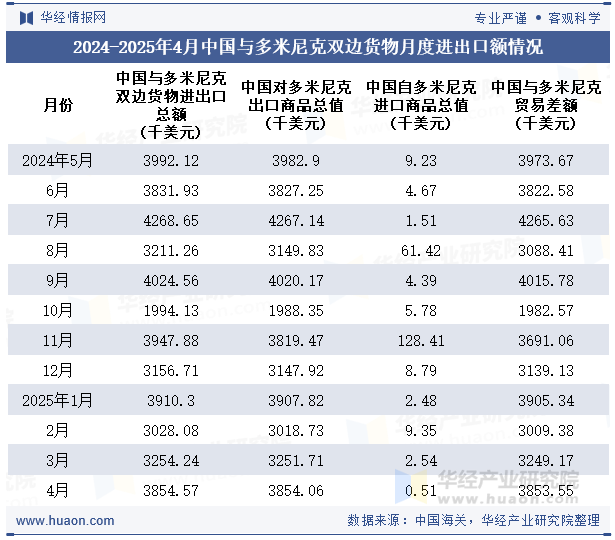 2024-2025年4月中国与多米尼克双边货物月度进出口额情况