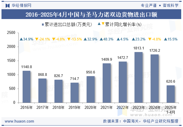 2016-2025年4月中国与圣马力诺双边货物进出口额
