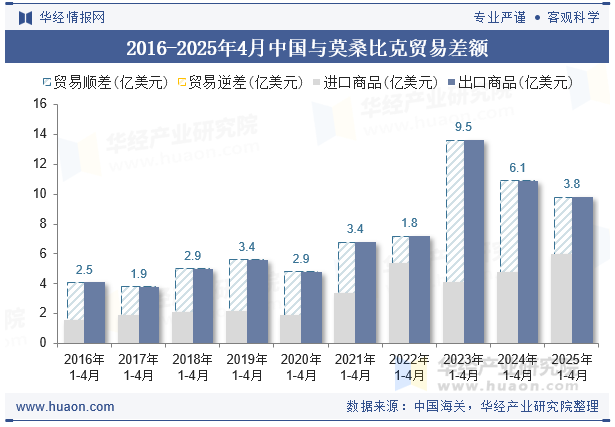 2016-2025年4月中国与莫桑比克贸易差额