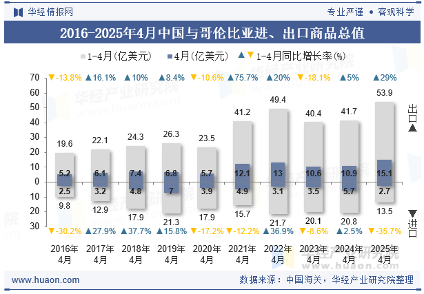 2016-2025年4月中国与哥伦比亚进、出口商品总值