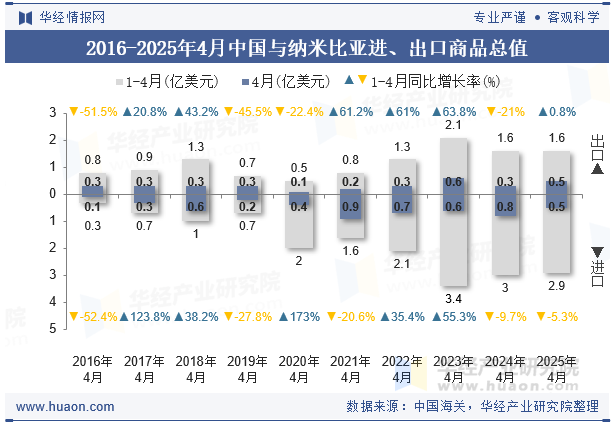 2016-2025年4月中国与纳米比亚进、出口商品总值