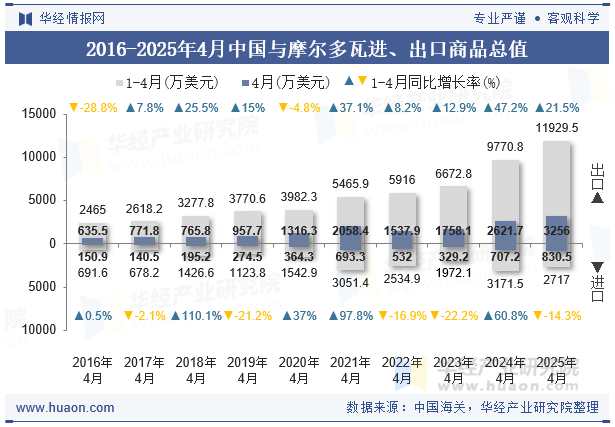 2016-2025年4月中国与摩尔多瓦进、出口商品总值