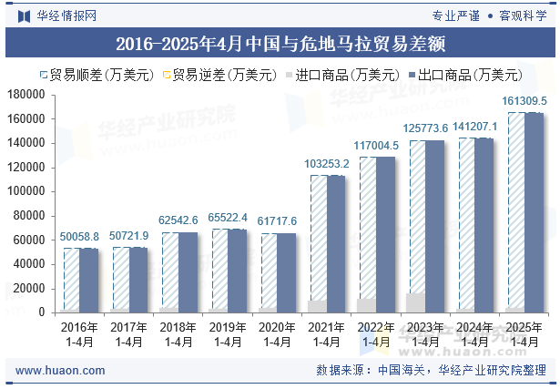 2016-2025年4月中国与危地马拉贸易差额