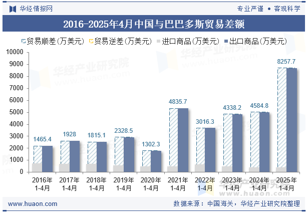 2016-2025年4月中国与巴巴多斯贸易差额