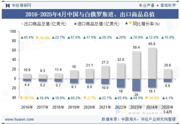 2016-2025年4月中国与白俄罗斯进、出口商品总值