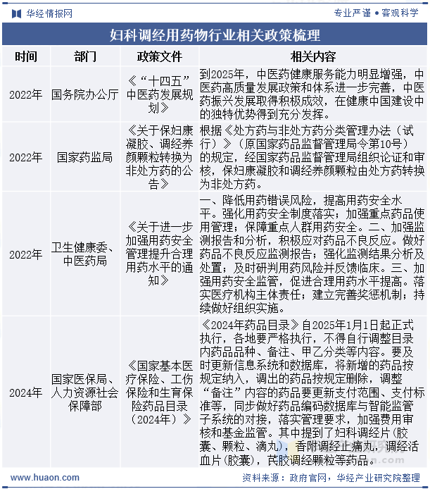 妇科调经用药物行业相关政策梳理