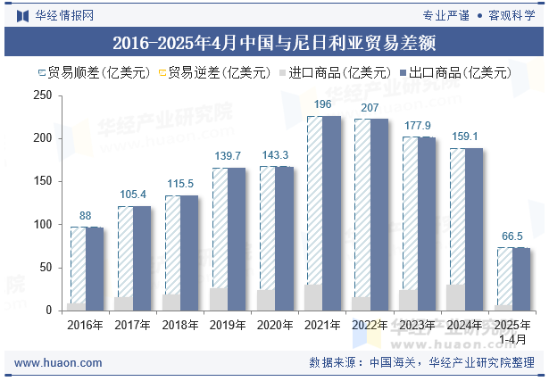 2016-2025年4月中国与尼日利亚贸易差额