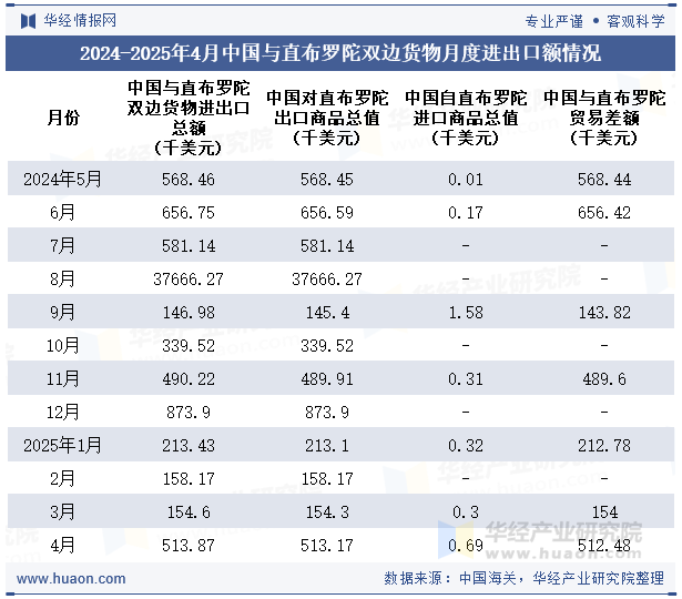2024-2025年4月中国与直布罗陀双边货物月度进出口额情况