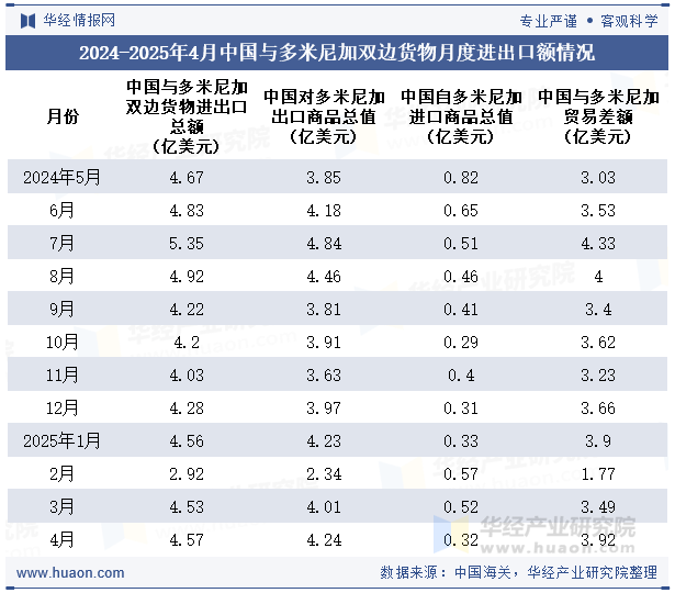 2024-2025年4月中国与多米尼加双边货物月度进出口额情况