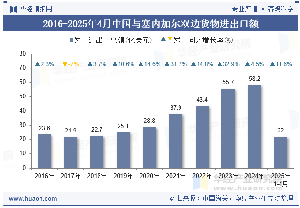 2016-2025年4月中国与塞内加尔双边货物进出口额