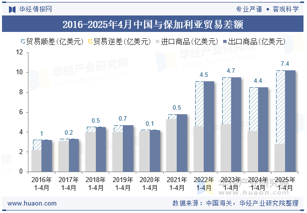 2016-2025年4月中国与保加利亚贸易差额