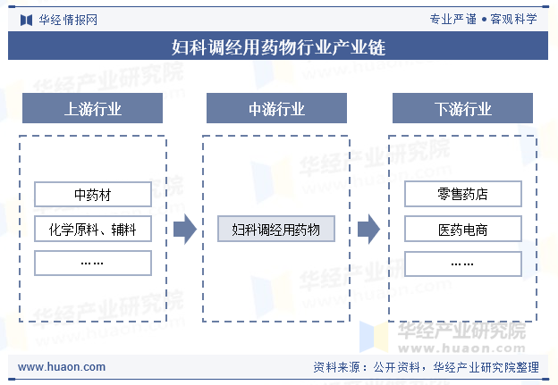 妇科调经用药物行业产业链