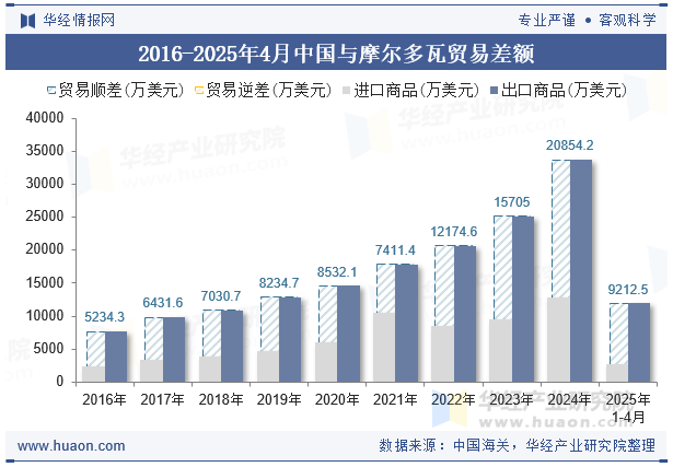 2016-2025年4月中国与摩尔多瓦贸易差额