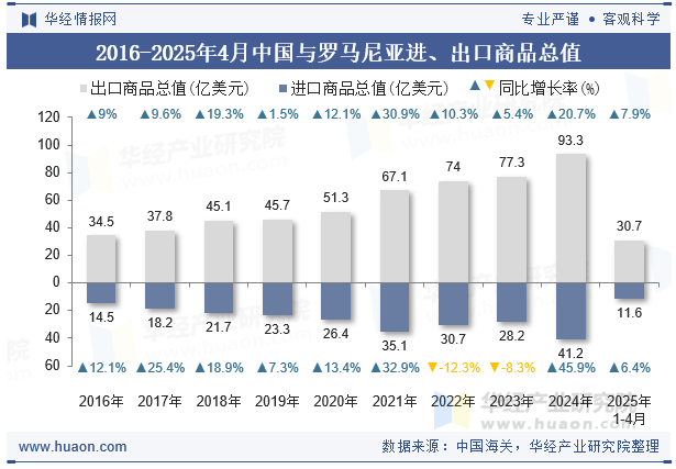2016-2025年4月中国与罗马尼亚进、出口商品总值