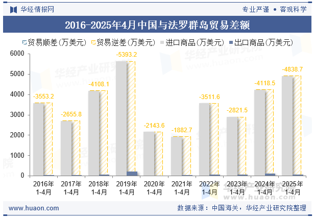 2016-2025年4月中国与法罗群岛贸易差额