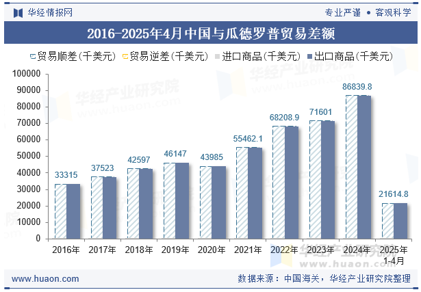 2016-2025年4月中国与瓜德罗普贸易差额