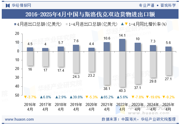 2016-2025年4月中国与斯洛伐克双边货物进出口额