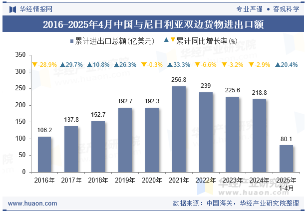 2016-2025年4月中国与尼日利亚双边货物进出口额